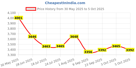 flipkart.com gemkolabwell Microscope for Kids Students Adults, with Microscope Slides, Compound Microscope gemkolabwell Price History Graph from 30 May 2025 to 5 Oct 2025