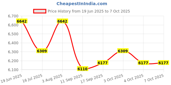 flipkart.com gemkolabwell Projection Microscope gemkolabwell Price History Graph from 19 Jun 2025 to 7 Oct 2025