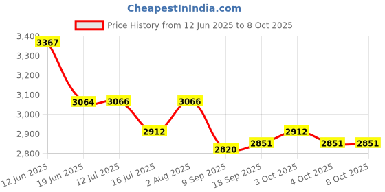 flipkart.com gemkolabwell school compound student microscope gemkolabwell Price History Graph from 12 Jun 2025 to 7 Oct 2025