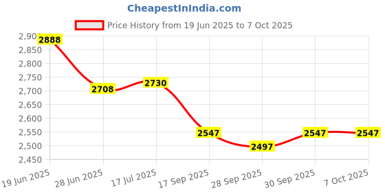 flipkart.com gemkolabwell Student Compound Biological Junior Microscope Optic with Coaxial Coarse Microscope Slide Box gemkolabwell Price History Graph from 19 Jun 2025 to 6 Oct 2025