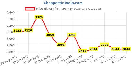 flipkart.com gemkolabwell Student Compound Biological Microscope with 5 Prepared Microscope Slides gemkolabwell Price History Graph from 30 May 2025 to 6 Oct 2025