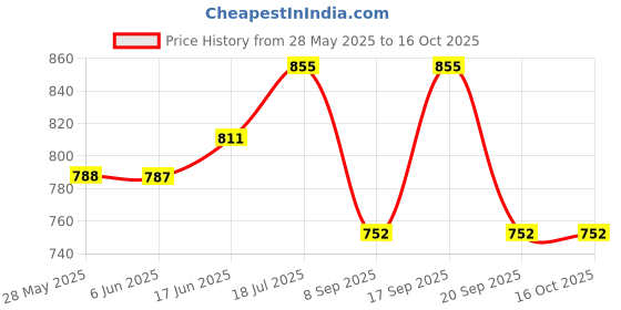 flipkart.com gemmi Km 9001bs Shaver For Men Price History Graph from 28 May 2025 to 16 Oct 2025