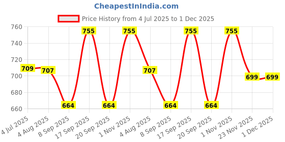 flipkart.com gemmi New professional hair grooming kit epilator rechargeable machine Cordless Epilator Price History Graph from 4 Jul 2025 to 1 Dec 2025