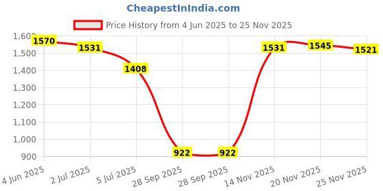 flipkart.com GEMMIE Waterproof Rechargeable Beard Moustache Trimmer Hair Clipper 1200 mAh Battery GB Fully Waterproof Grooming Kit 120 min Runtime 4 Length Settings Price History Graph from 4 Jun 2025 to 25 Nov 2025