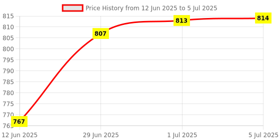 flipkart.com Gemmy 6050 Trimmer 60 min Runtime 4 Length Settings Price History Graph from 12 Jun 2025 to 5 Jul 2025