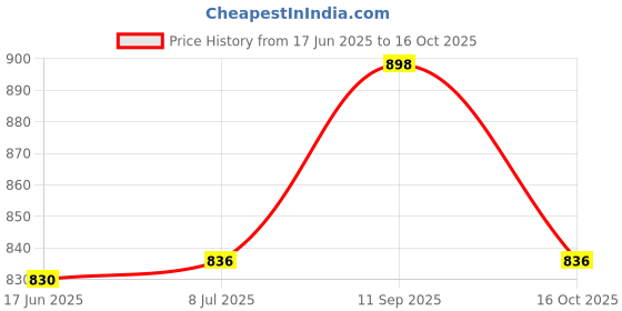 flipkart.com Gemmy 6662 Trimmer 90 min Runtime 3 Length Settings Price History Graph from 17 Jun 2025 to 16 Oct 2025