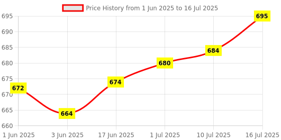 flipkart.com Gemmy GM-595 Trimmer 60 min Runtime 1 Length Settings Price History Graph from 1 Jun 2025 to 16 Jul 2025