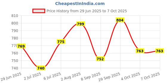 flipkart.com Gemmy GM-6050 Professional Hair Trimmer Trimmer 59 min Runtime 9 Length Settings Price History Graph from 29 Jun 2025 to 6 Oct 2025