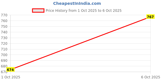 flipkart.com Gemmy Professional Rechargeable new Gm -6608 Trimmer 40 min Runtime 1 Length Settings Price History Graph from 1 Oct 2025 to 6 Oct 2025