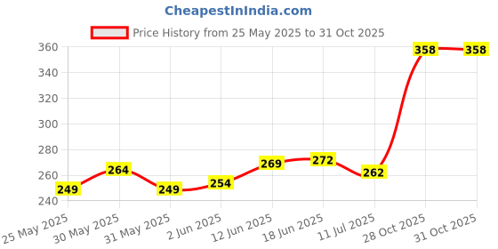 flipkart.com dokchan Gems Solid Square Piece Silver/Chandi Ka patra Decorative Showpiece-0.1 cm dokchan Price History Graph from 25 May 2025 to 28 Oct 2025