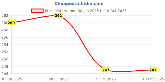 flipkart.com GEMSIFY Bluetooth Selfie Stick Price History Graph from 30 Jun 2025 to 10 Oct 2025