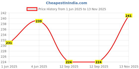 flipkart.com gemsjewel Crown & Tiara gemsjewel Price History Graph from 1 Jun 2025 to 13 Nov 2025
