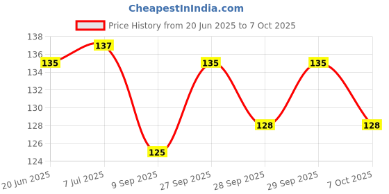 flipkart.com gemsy 1 Thread Cutter and 2 Big ,2 Small Seam Ripper gemsy Price History Graph from 20 Jun 2025 to 7 Oct 2025