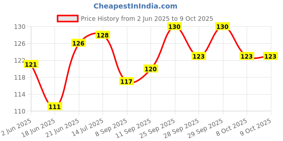 flipkart.com gemsy 2 Big Seam Ripper + 2 Small Stitch Opener Seam Ripper gemsy Price History Graph from 2 Jun 2025 to 9 Oct 2025