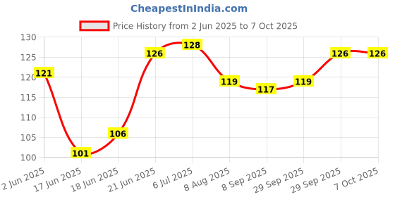flipkart.com gemsy 2 Thread Cutter + 2 tailoring Combo Seam Ripper gemsy Price History Graph from 2 Jun 2025 to 6 Oct 2025