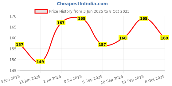 flipkart.com gemsy 4 in 1 Combo with Loop turner Sewing Kit gemsy Price History Graph from 3 Jun 2025 to 8 Oct 2025
