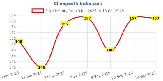 flipkart.com gemsy 5 Needle Threader , 2 Big and 2 Small Seam Ripper gemsy Price History Graph from 3 Jun 2025 to 12 Oct 2025