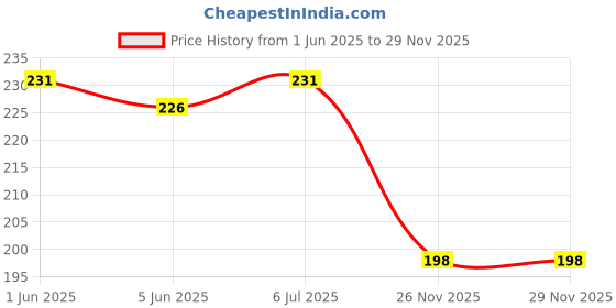 flipkart.com gemsy 50 Thread gemsy Price History Graph from 1 Jun 2025 to 26 Nov 2025
