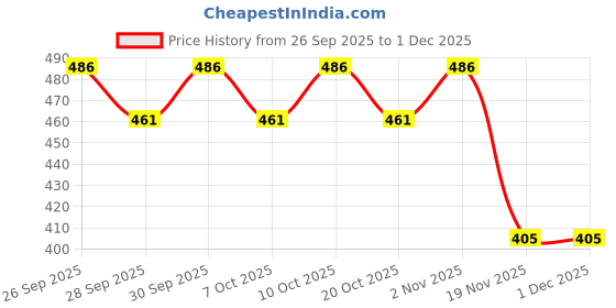 flipkart.com gemsy Bias tape maker machine iron Sewing Kit gemsy Price History Graph from 26 Sep 2025 to 1 Dec 2025