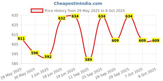 flipkart.com gemsy Black Blade Scissors Combo Set Scissors gemsy Price History Graph from 29 May 2025 to 7 Oct 2025