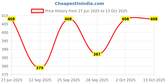 flipkart.com gemsy Bobbin Tower Storage Plastic Bobbins gemsy Price History Graph from 27 Jun 2025 to 13 Oct 2025