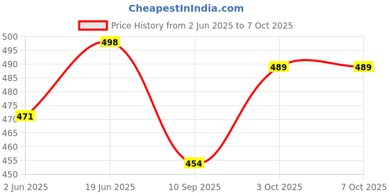 flipkart.com gemsy Butterfly 10 inch Tailoring Scissor with Rubber Handle Scissors gemsy Price History Graph from 2 Jun 2025 to 6 Oct 2025