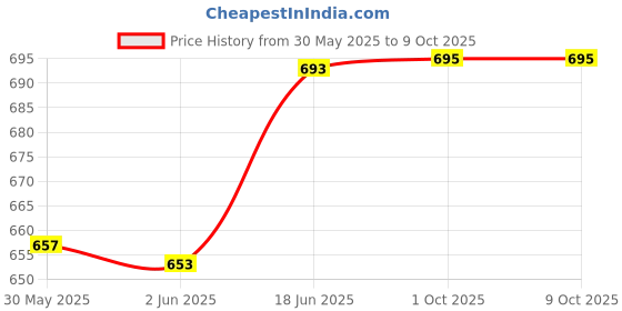 flipkart.com gemsy Butterfly 12 inch Tailoring Scissor Scissors gemsy Price History Graph from 30 May 2025 to 8 Oct 2025