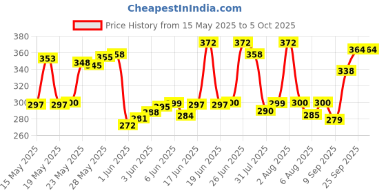 flipkart.com gemsy flexon FLEXON Scissors gemsy flexon Price History Graph from 15 May 2025 to 5 Oct 2025