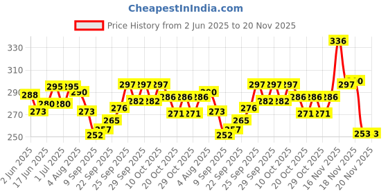 flipkart.com gemsy Gold Scissor for Cloth cutting Scissors gemsy Price History Graph from 2 Jun 2025 to 20 Nov 2025