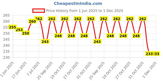 flipkart.com gemsy Gold Scissor for Cloth cutting Scissors gemsy Price History Graph from 1 Jun 2025 to 30 Nov 2025