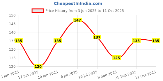 flipkart.com gemsy Handy Needle Threader tool -10pcs with 1 Seam Ripper Seam Ripper gemsy Price History Graph from 3 Jun 2025 to 10 Oct 2025