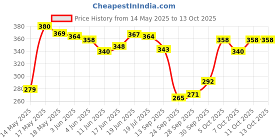 flipkart.com gemsy JEWELLERY MAKING KIT gemsy Price History Graph from 14 May 2025 to 12 Oct 2025