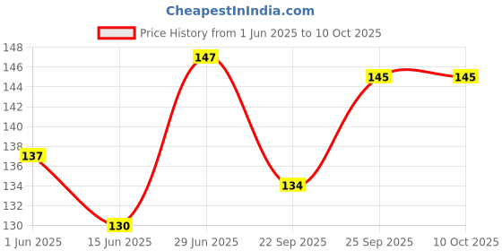 flipkart.com gemsy Loop Turner | Hooked Needle Set for Tailoring Hand Sewing Needle gemsy Price History Graph from 1 Jun 2025 to 10 Oct 2025