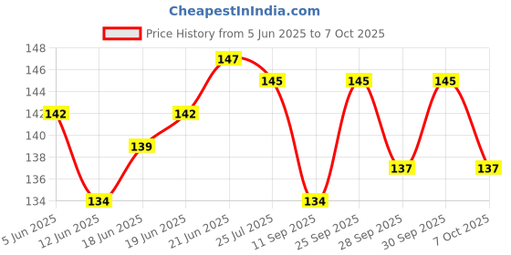 flipkart.com gemsy Loop Turner | Hooked Needle Set for Tailoring Hand Sewing Needle gemsy Price History Graph from 5 Jun 2025 to 7 Oct 2025