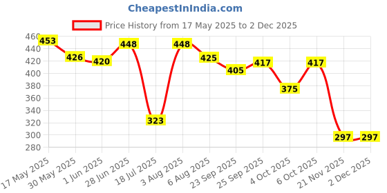 flipkart.com gemsy Magnetic Seam Guide for Sewing Machine Magnetic Seam Guide gemsy Price History Graph from 17 May 2025 to 30 Nov 2025