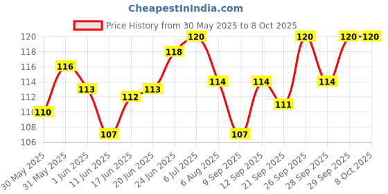 flipkart.com gemsy Needle Threader tool ,Automatic Thread Inserter Tool , Hand, Machine Sewing Thread Pick gemsy Price History Graph from 30 May 2025 to 7 Oct 2025