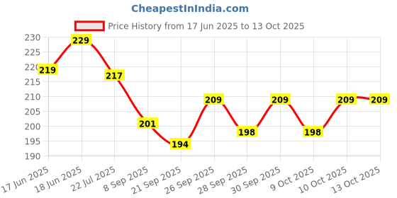 flipkart.com gemsy Plastic Bobbin Bobbin Case gemsy Price History Graph from 17 Jun 2025 to 13 Oct 2025