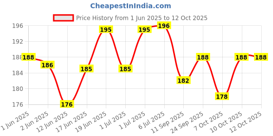 flipkart.com gemsy Plastic Bobbin with Storage Box 25PCs Plastic Bobbins gemsy Price History Graph from 1 Jun 2025 to 10 Oct 2025
