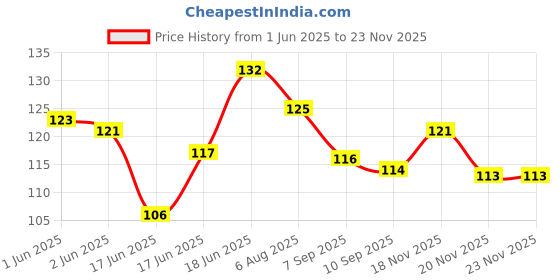flipkart.com gemsy Premium Crochet Locking Stitch Markers - Crocheting - Knitting -Hook - Pin - DIY Pin Cushion gemsy Price History Graph from 1 Jun 2025 to 20 Nov 2025