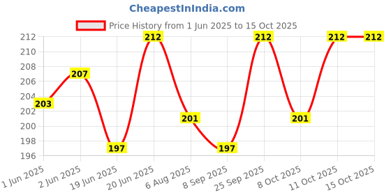 flipkart.com gemsy Scissor with Cap Scissors gemsy Price History Graph from 1 Jun 2025 to 15 Oct 2025