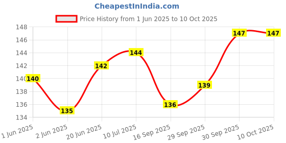 flipkart.com gemsy Seam Ripper and Thread cutter combo Seam Ripper gemsy Price History Graph from 1 Jun 2025 to 10 Oct 2025