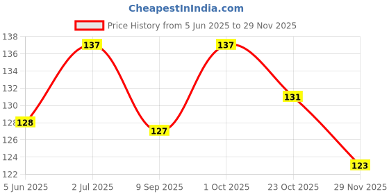 flipkart.com gemsy Seam Ripper Tool Set of 2 Stitch Remover Seam Ripper gemsy Price History Graph from 5 Jun 2025 to 29 Nov 2025