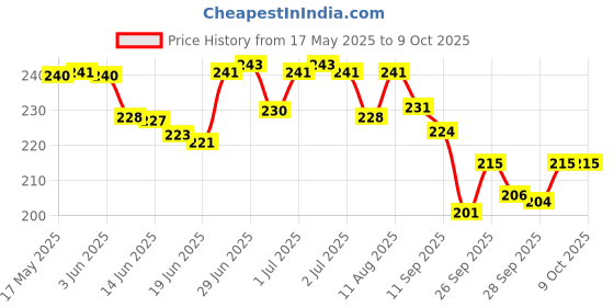flipkart.com gemsy Set of 12 Soft Tailoring Marker Pencils - Self-Peel and Dust-Free Tailor Chalk gemsy Price History Graph from 17 May 2025 to 9 Oct 2025