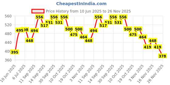 flipkart.com gemsy Sewing Kit Box 98pcs | Tailoring and Accessories | Needle Thread Box | sui dhaga Sewing Kit gemsy Price History Graph from 10 Jun 2025 to 26 Nov 2025