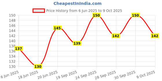 flipkart.com gemsy Sewing Machine Bobbin Case Bobbin Case gemsy Price History Graph from 6 Jun 2025 to 9 Oct 2025