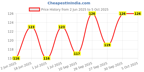 flipkart.com gemsy Thread Cutter Scissors gemsy Price History Graph from 2 Jun 2025 to 5 Oct 2025