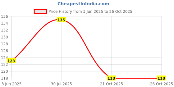 flipkart.com gemsy Thread tension for sewing machine Seam Guide gemsy Price History Graph from 3 Jun 2025 to 25 Oct 2025