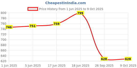 flipkart.com gemsy White Blade Scissors Combo Scissors gemsy Price History Graph from 1 Jun 2025 to 8 Oct 2025