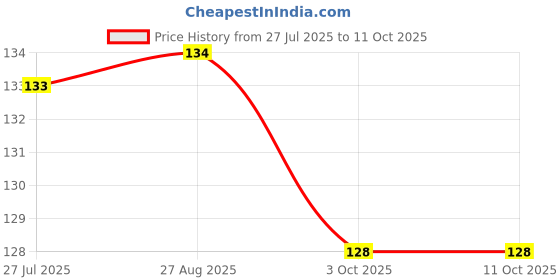 flipkart.com gemvastu Natural Pyrite Cluster Stone - 30 to 45 gm - Original Certified Healing Crystal Regular Asymmetrical Crystal Stone gemvastu Price History Graph from 27 Jul 2025 to 10 Oct 2025