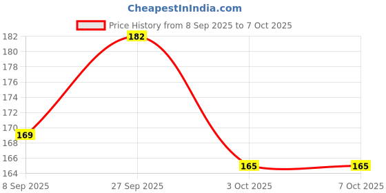 flipkart.com gemvastu Pyrite Cluster Rough Stone for Reiki Healing, Vastu Correction 10Gm Regular Asymmetrical Crystal Stone gemvastu Price History Graph from 8 Sep 2025 to 7 Oct 2025